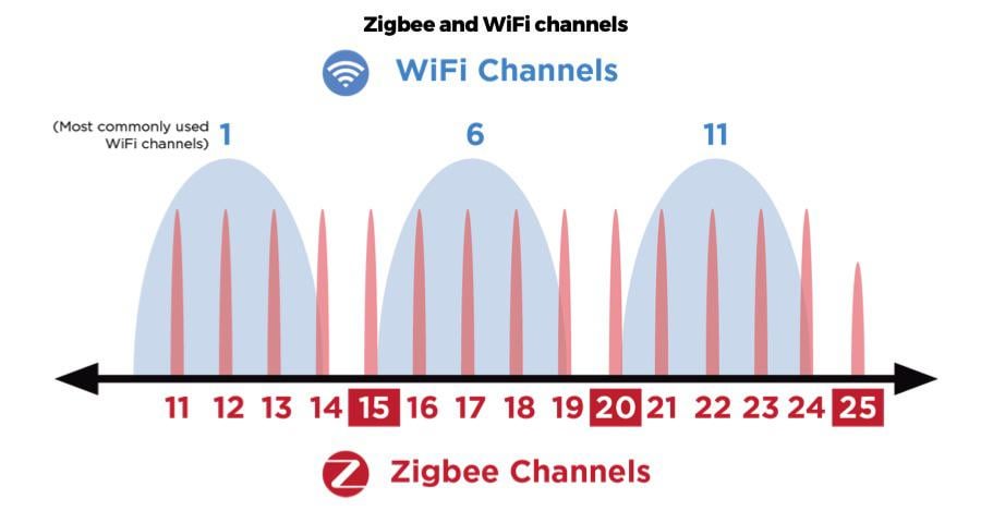 Oversigt over Zigbee og WiFi kanaler