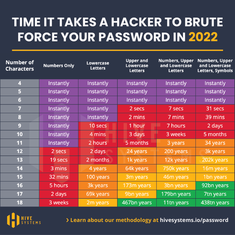Tabel med tid, som en hacker skal bruge på at bryde en adgangskode