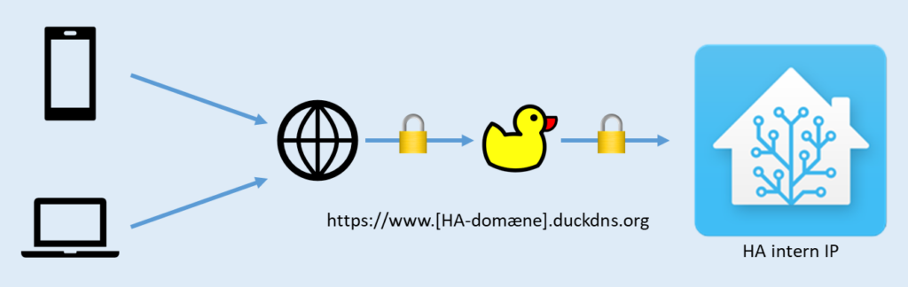 Illustration af brug af DuckDNS domæne til HA fjernadgang