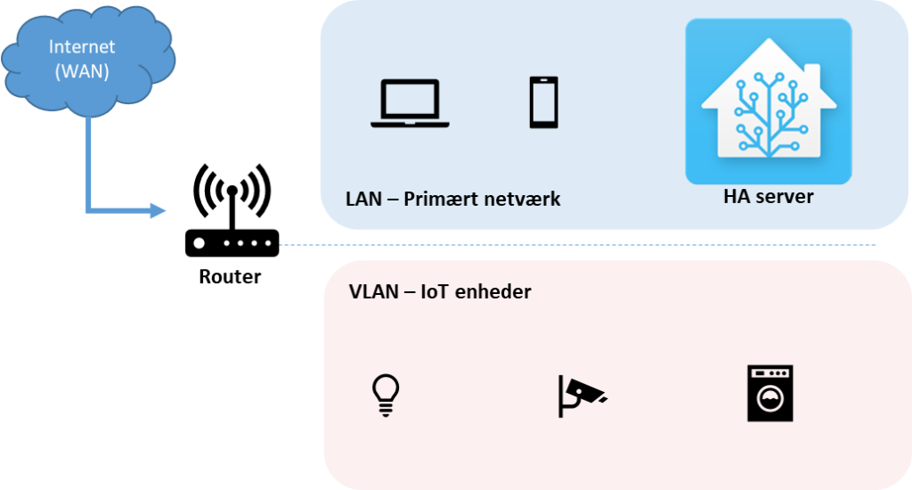 Eksempel på opdeling af netværk i forskellige segmenter / VLANs