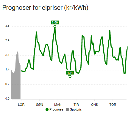 Graf med prognoser fra carnot.dk