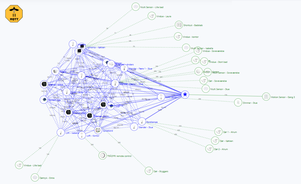 Eksempel på Zigbee netværk med forbundne enheder