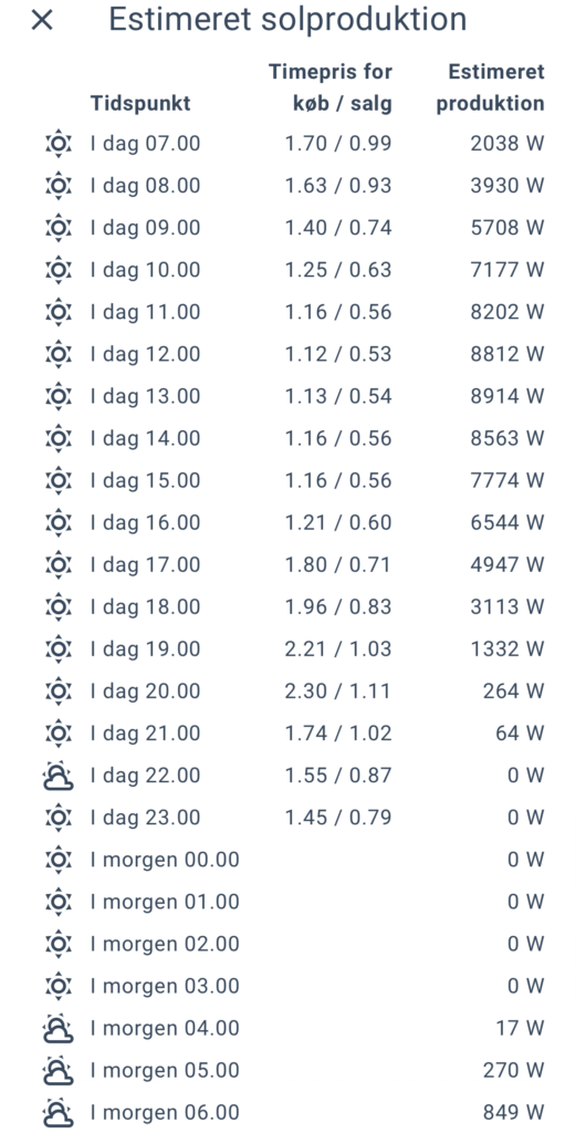 Oversigt med estimeret produktion og elpriser pr. time