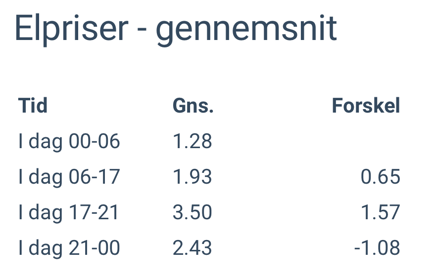 Eksempel på prisforskelle i de gennemsnitlige elpriser (inkl. nettarif og alle afgifter mv.) i løbet af dagen.